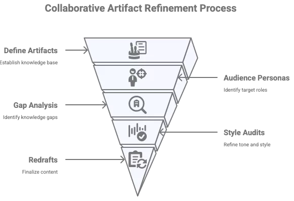 Building Knowledge Like Crafting a Bureau: The Art of Transparent AI ...
