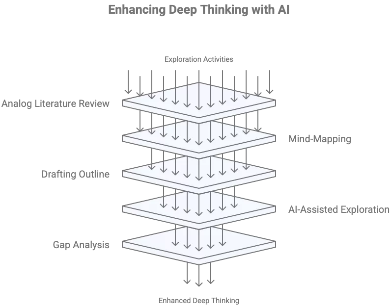 AI collaboration Stage 1 diagram: exploration workflow with analog research, mind-mapping, AI-assisted exploration, and enhanced deep thinking.