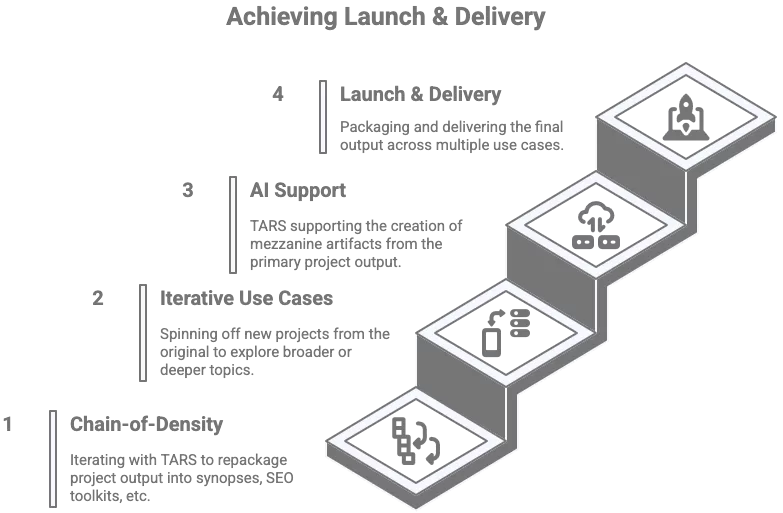 Stage 4 AI collaboration diagram: stepped launch process from chain-of-density to multi-format content delivery and AI support.