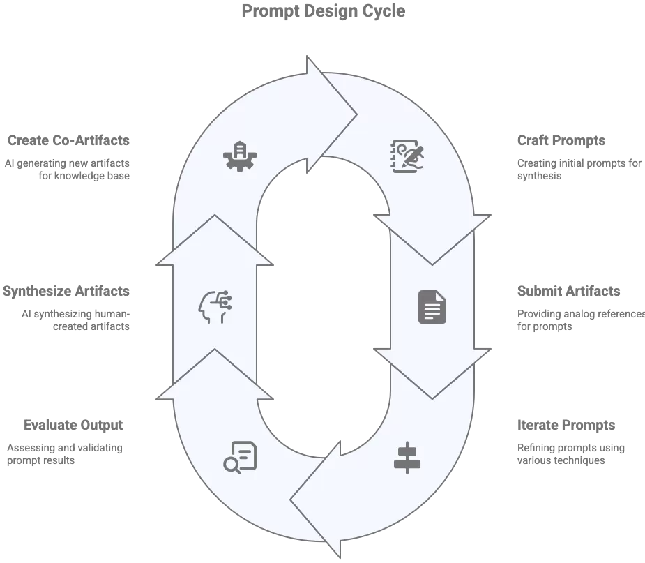 AI prompt design cycle diagram: iterative workflow for crafting prompts, synthesizing artifacts, and evaluating AI outputs in Stage 2.